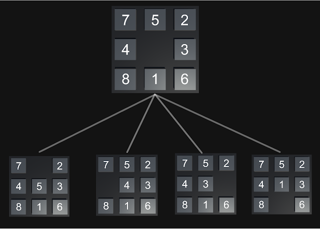 8 Puzzle Possible States