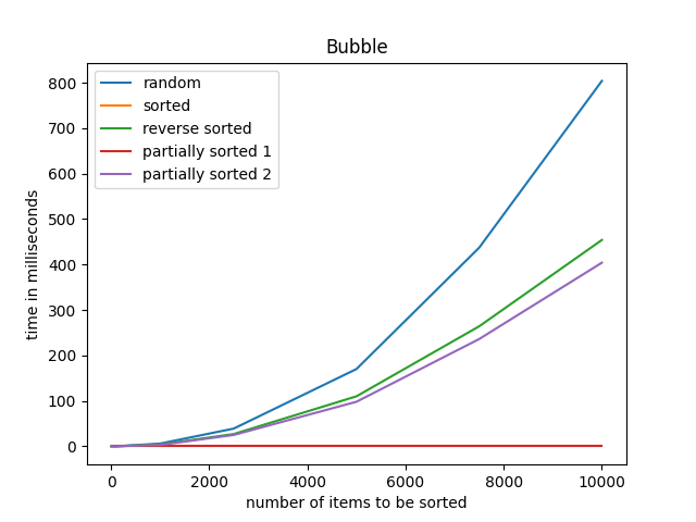 Analysis of sorting algorithms