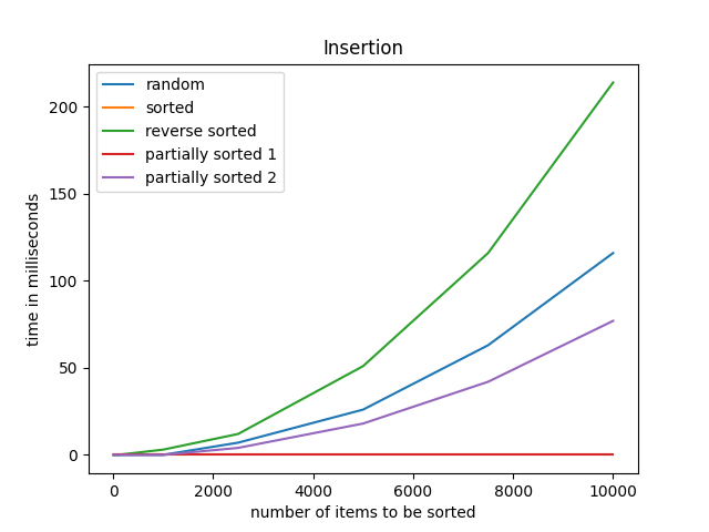 Insertion Sort