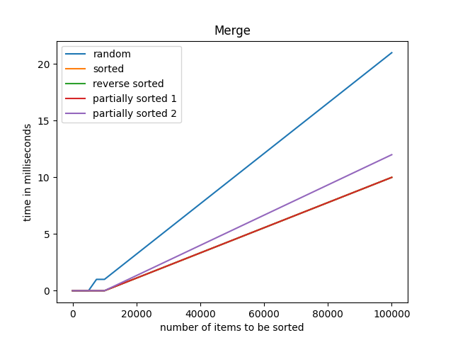 Merge Sort