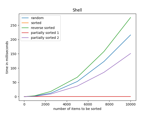 Shell Sort